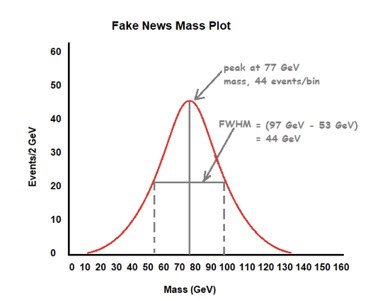 The purpose of this activity is to come to a consensus for the “best” value for the mass of the Z Boson.