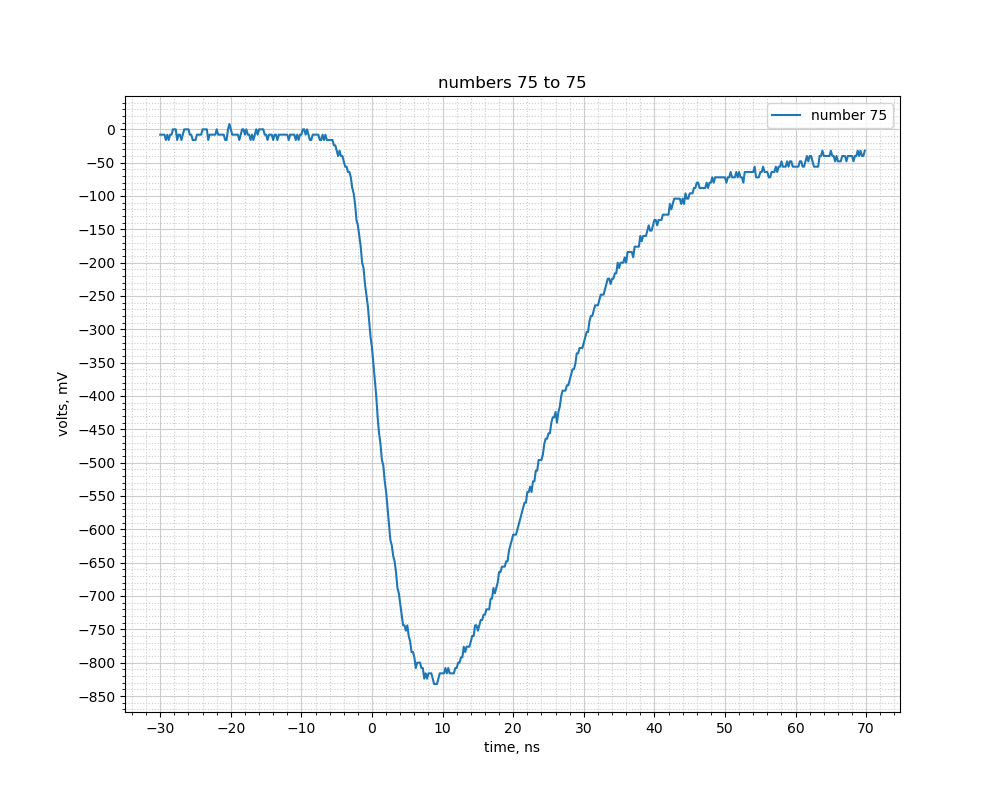 triangle waveform out of PMT